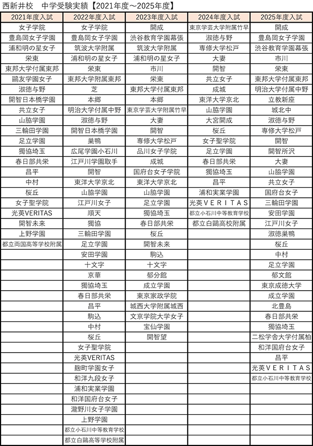 中学入試合格実績（東京都）