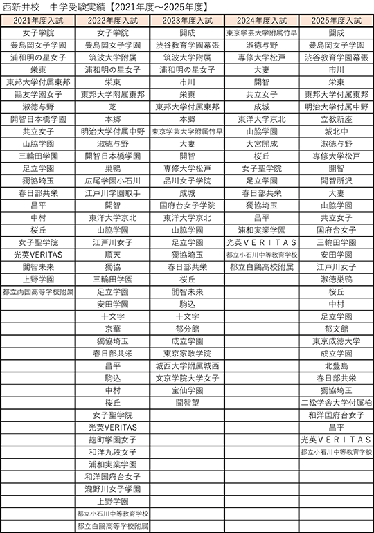 西新井校　過去５年間の実績